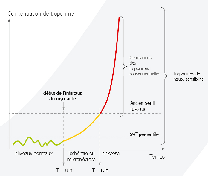 Courbe Concentration de troponine en fonction du temps